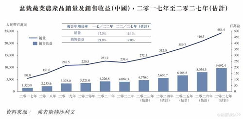 新股前瞻 憑單價(jià)15元的盆栽蔬菜,富景中國(guó)想干出一個(gè)ipo